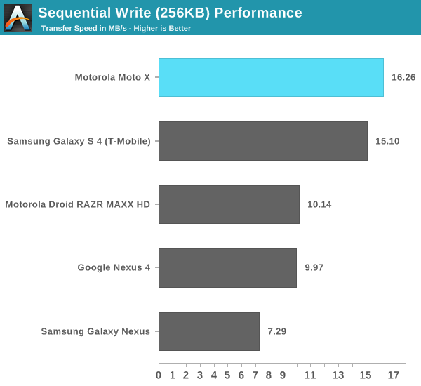 Sequential Write (256KB) Performance