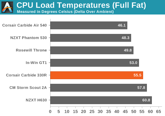 CPU Load Temperatures (Full Fat)