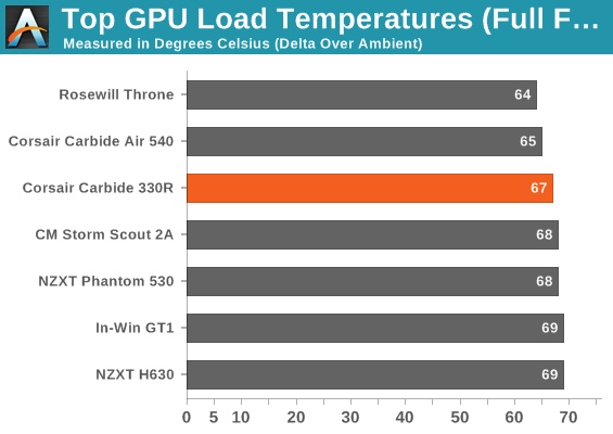 Top GPU Load Temperatures (Full Fat)