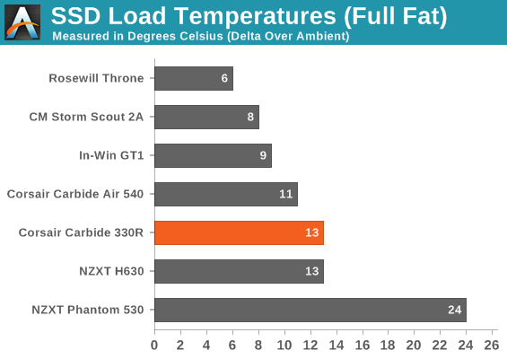 SSD Load Temperatures (Full Fat)