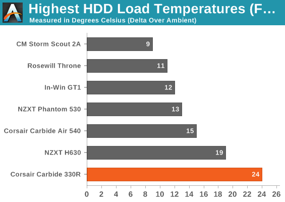 Highest HDD Load Temperatures (Full Fat)