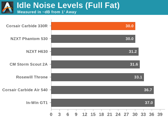 Idle Noise Levels (Full Fat)