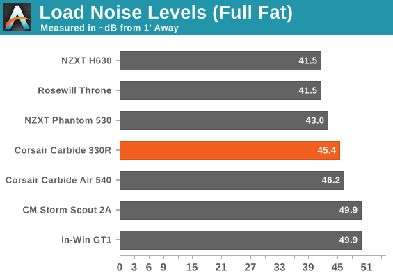 Load Noise Levels (Full Fat)