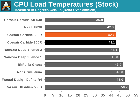 CPU Load Temperatures (Stock)