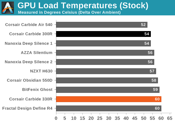 GPU Load Temperatures (Stock)