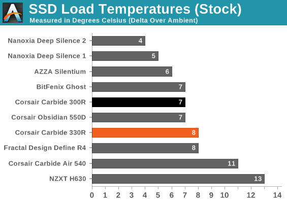 SSD Load Temperatures (Stock)