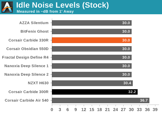 Idle Noise Levels (Stock)