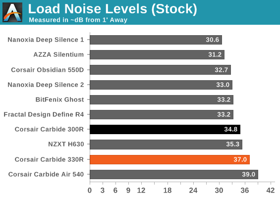 Load Noise Levels (Stock)