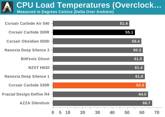 CPU Load Temperatures (Overclocked)