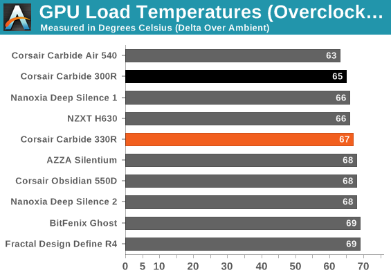 GPU Load Temperatures (Overclocked)
