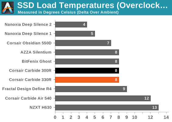 SSD Load Temperatures (Overclocked)