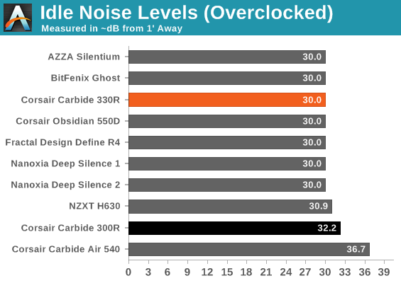 Idle Noise Levels (Overclocked)