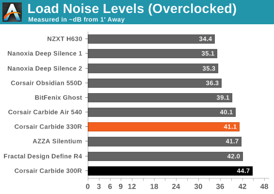 Load Noise Levels (Overclocked)