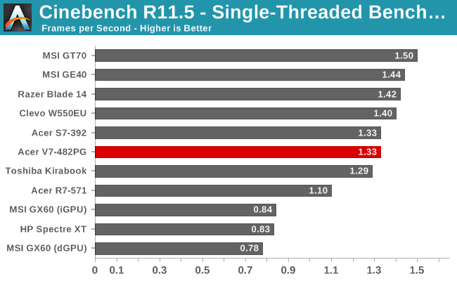 Cinebench R11.5 - Single-Threaded Benchmark