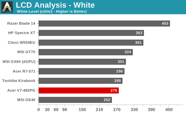 LCD Analysis - White