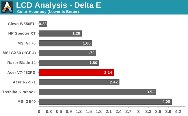 LCD Analysis - Delta E