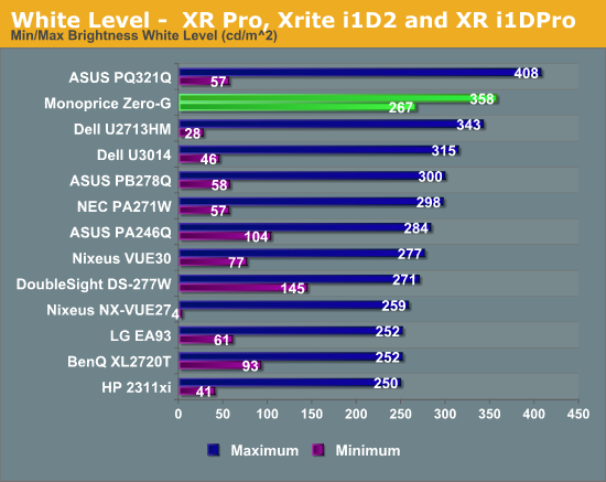 White Level -  XR Pro, Xrite i1D2 and XR i1DPro
