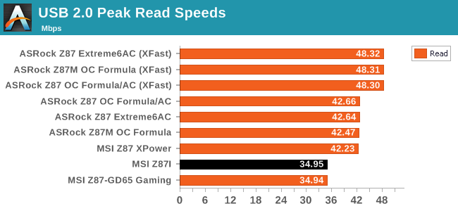 USB 2.0 Peak Read Speeds
