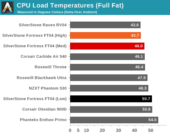 CPU Load Temperatures (Full Fat)