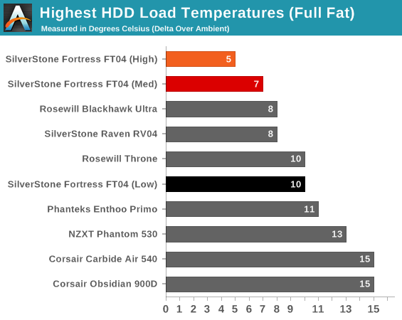 Highest HDD Load Temperatures (Full Fat)