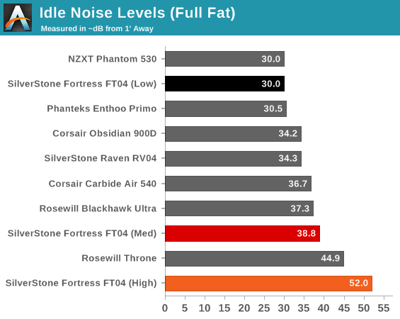 Idle Noise Levels (Full Fat)