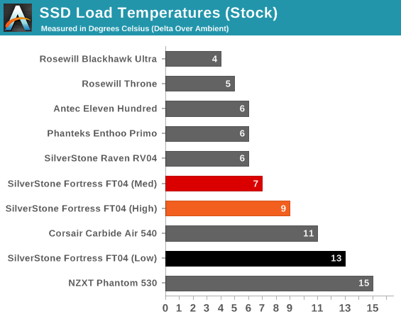 SSD Load Temperatures (Stock)