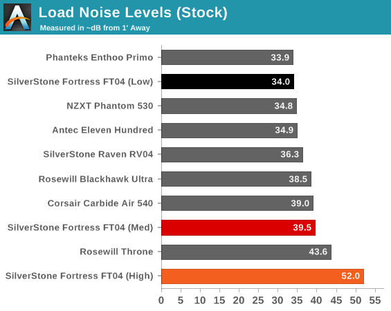 Load Noise Levels (Stock)