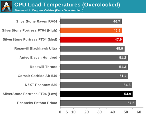CPU Load Temperatures (Overclocked)