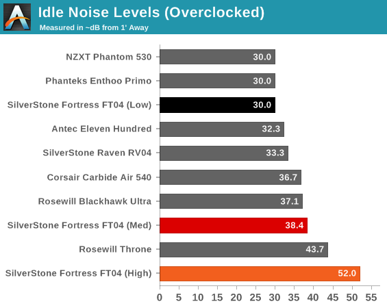 Idle Noise Levels (Overclocked)