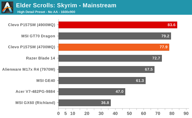 Elder Scrolls: Skyrim - Mainstream