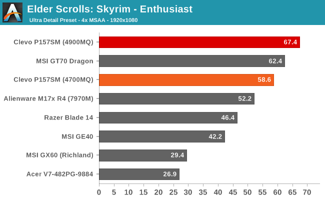 Elder Scrolls: Skyrim - Enthusiast