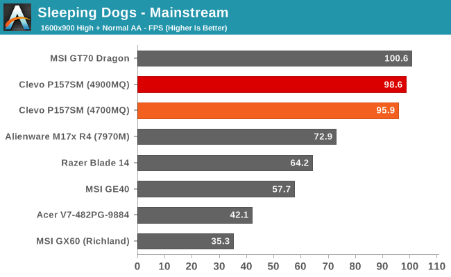 Sleeping Dogs - Mainstream