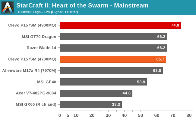 StarCraft II: Heart of the Swarm - Mainstream