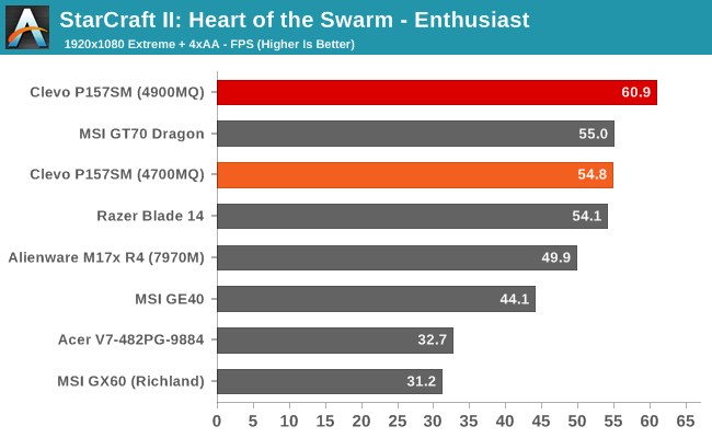 StarCraft II: Heart of the Swarm - Enthusiast