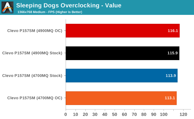 Sleeping Dogs Overclocking - Value