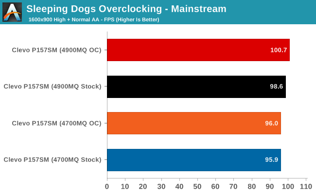 Sleeping Dogs Overclocking - Mainstream