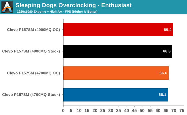 Sleeping Dogs Overclocking - Enthusiast