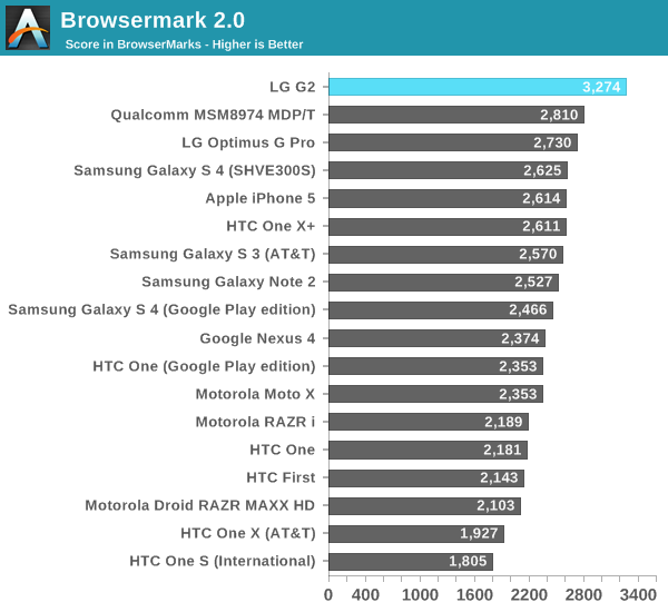 Browsermark 2.0