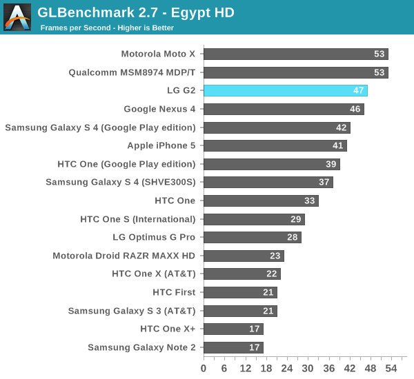 GLBenchmark 2.7 - Egypt HD