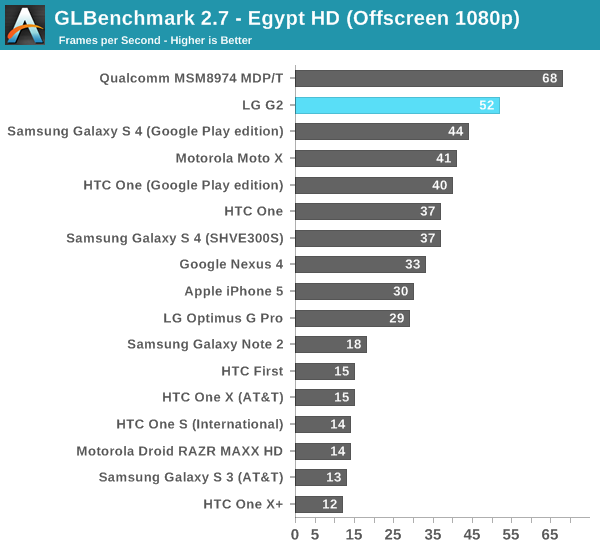 GLBenchmark 2.7 - Egypt HD (Offscreen 1080p)