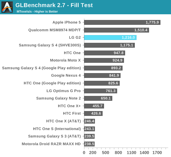 GLBenchmark 2.7 - Fill Test