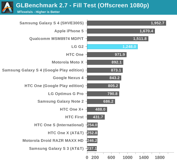 GLBenchmark 2.7 - Fill Test (Offscreen 1080p)