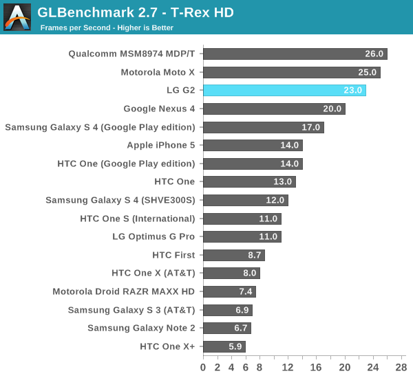 GLBenchmark 2.7 - T-Rex HD