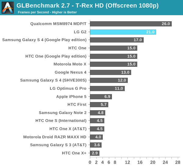 GLBenchmark 2.7 - T-Rex HD (Offscreen 1080p)