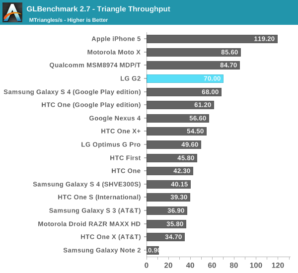 GLBenchmark 2.7 - Triangle Throughput