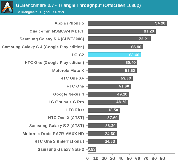 GLBenchmark 2.7 - Triangle Throughput (Offscreen 1080p)