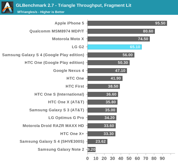 GLBenchmark 2.7 - Triangle Throughput, Fragment Lit