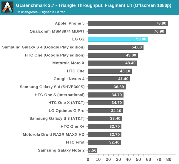 GLBenchmark 2.7 - Triangle Throughput, Fragment Lit (Offscreen 1080p)