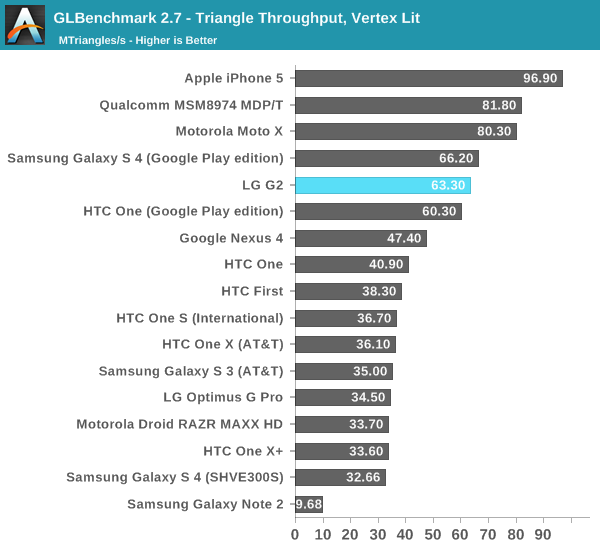 GLBenchmark 2.7 - Triangle Throughput, Vertex Lit