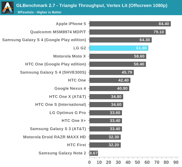 GLBenchmark 2.7 - Triangle Throughput, Vertex Lit (Offscreen 1080p)